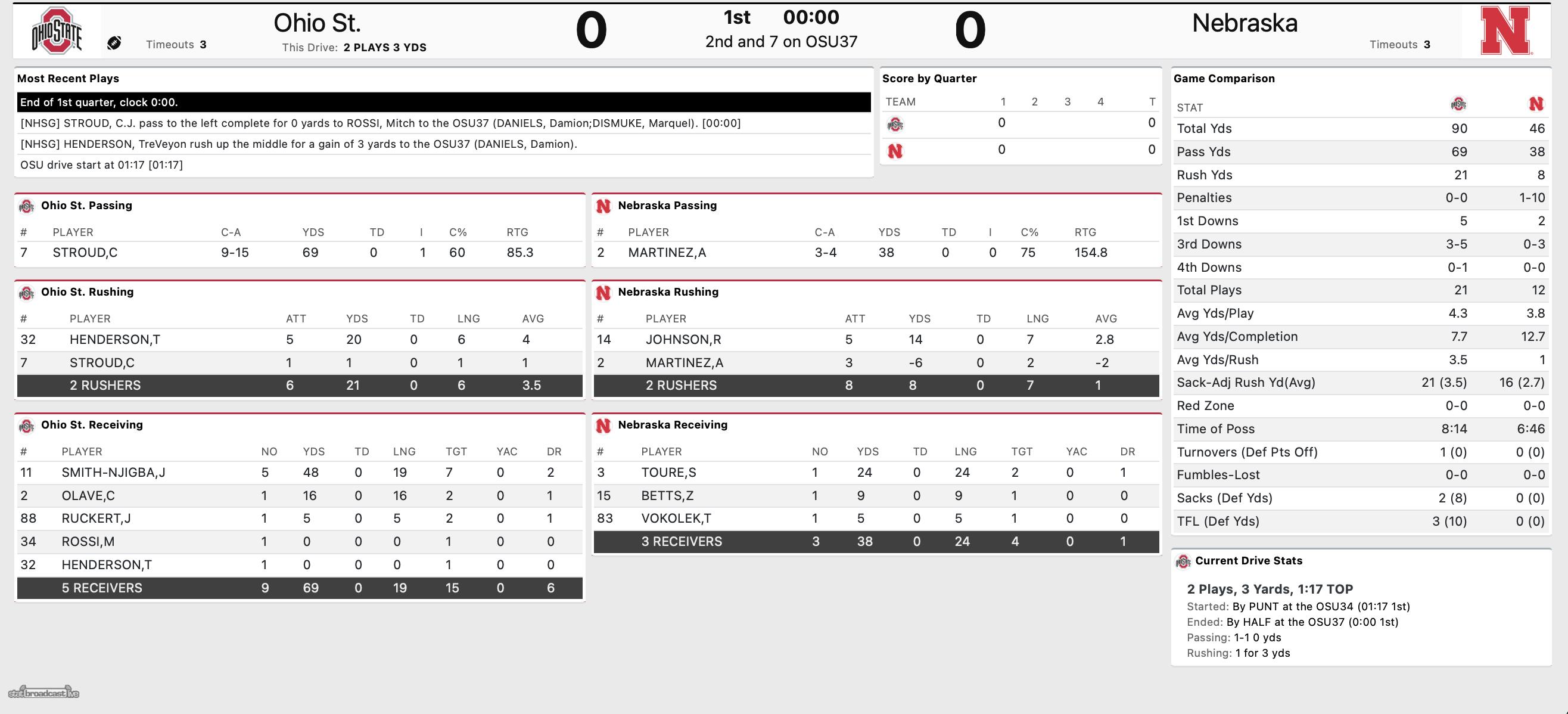 Ohio State first quarter stats at Nebraska 2021